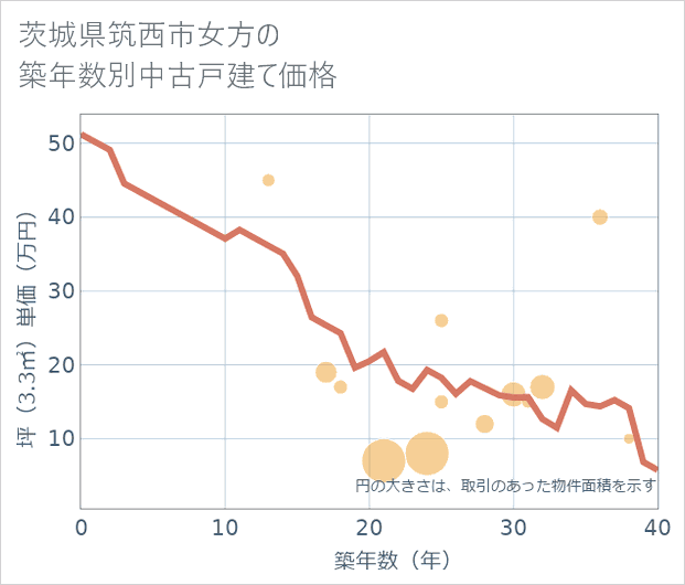 茨城県筑西市女方の築年数別の中古戸建て坪単価