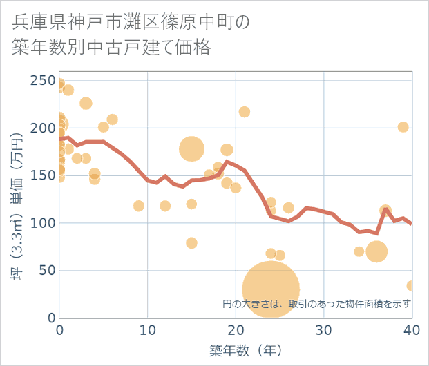兵庫県神戸市灘区篠原中町の築年数別の中古戸建て坪単価