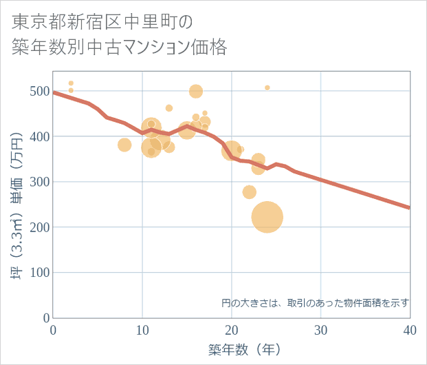 東京都新宿区中里町の築年数別の中古マンション坪単価