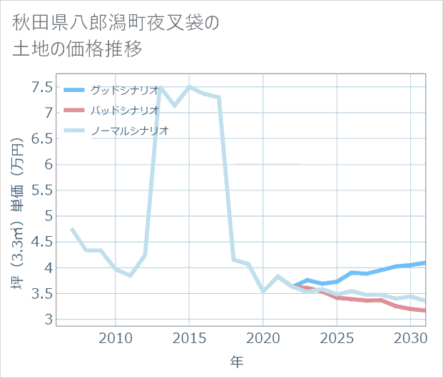 秋田県八郎潟町夜叉袋の土地価格推移