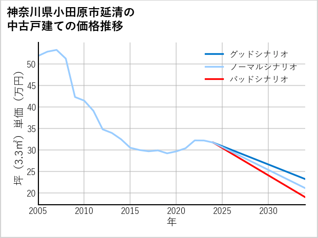 神奈川県小田原市延清の中古戸建て価格推移