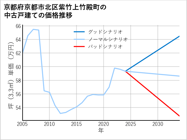 京都府京都市北区紫竹上竹殿町の中古戸建て価格推移