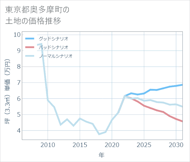 東京都奥多摩町の土地価格推移