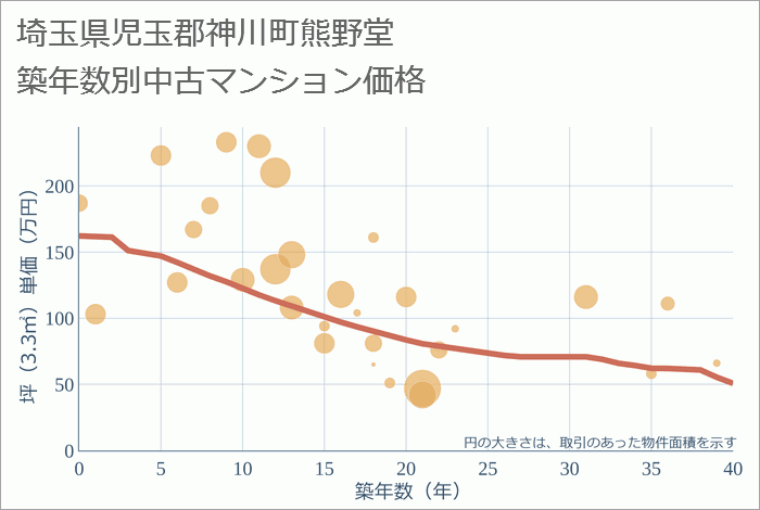 埼玉県児玉郡神川町熊野堂の築年数別の中古マンション坪単価