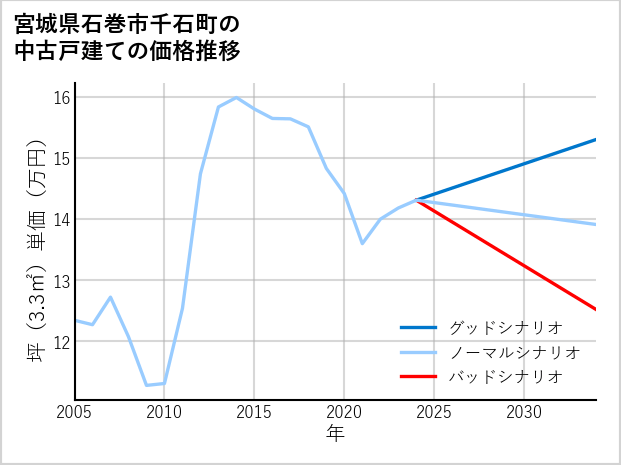宮城県石巻市千石町の中古戸建て価格推移