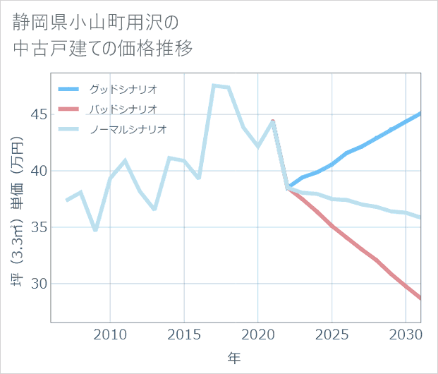静岡県小山町用沢の中古戸建て価格推移