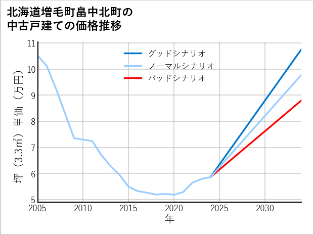 北海道増毛町畠中北町の中古戸建て価格推移