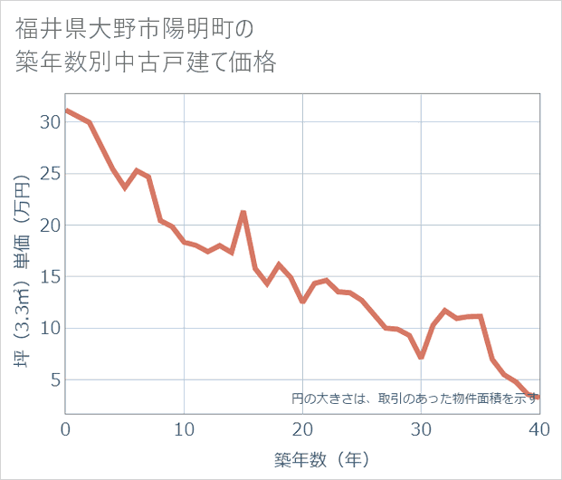 福井県大野市陽明町の築年数別の中古戸建て坪単価