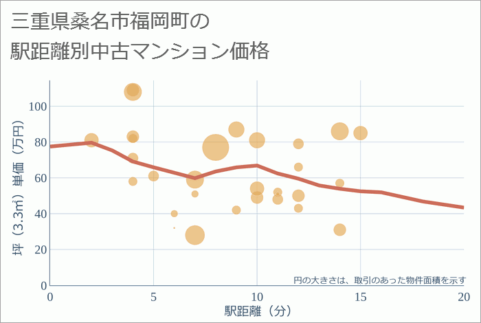 三重県桑名市福岡町の徒歩距離別の中古マンション坪単価