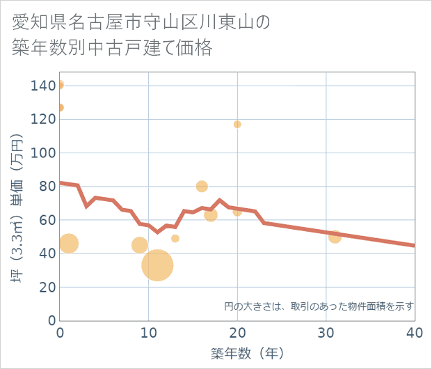 愛知県名古屋市守山区川東山の築年数別の中古戸建て坪単価