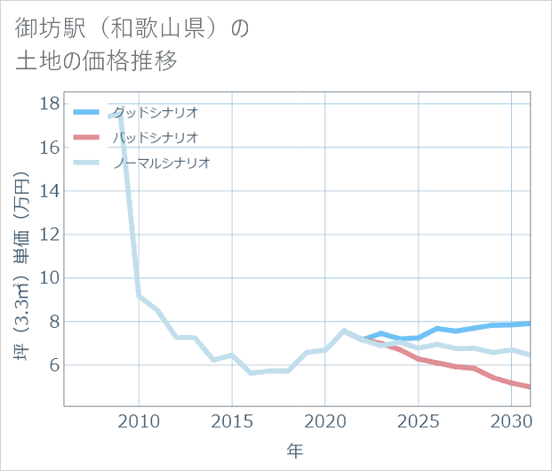 御坊駅(和歌山県)の土地価格推移