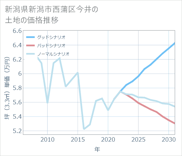 新潟県新潟市西蒲区今井の土地価格推移
