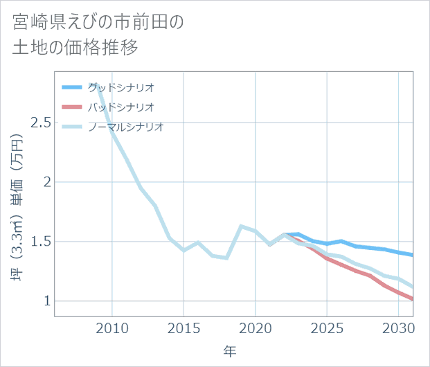 宮崎県えびの市前田の土地価格推移