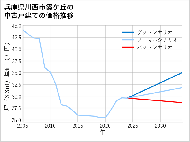 兵庫県川西市霞ケ丘の中古戸建て価格推移