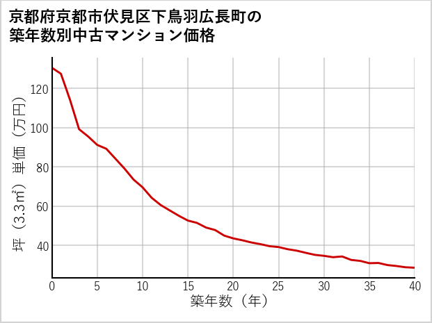 京都府京都市伏見区下鳥羽広長町の築年数別の中古マンション坪単価