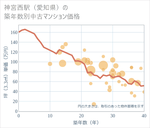 神宮西駅(愛知県)の築年数別の中古マンション坪単価