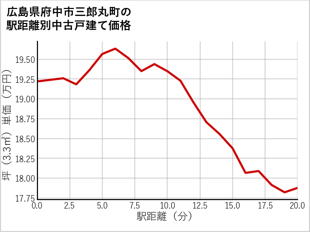 広島県府中市三郎丸町の徒歩距離別の中古戸建て坪単価