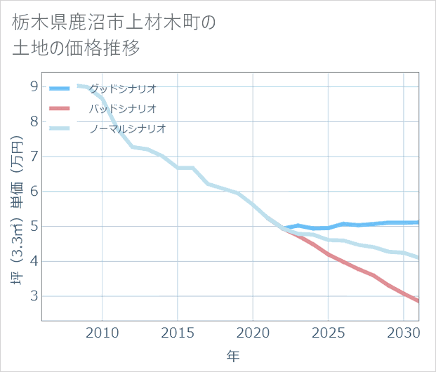 栃木県鹿沼市上材木町の土地価格推移