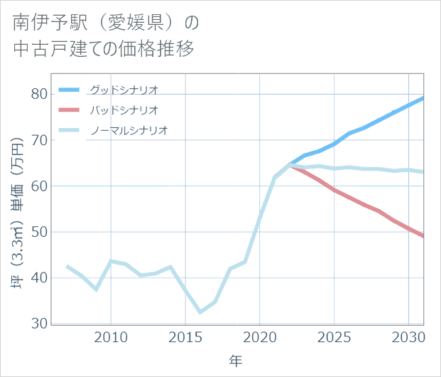 南伊予駅（愛媛県）の中古戸建て価格推移