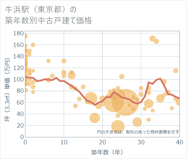 牛浜駅(東京都)の築年数別の中古戸建て坪単価