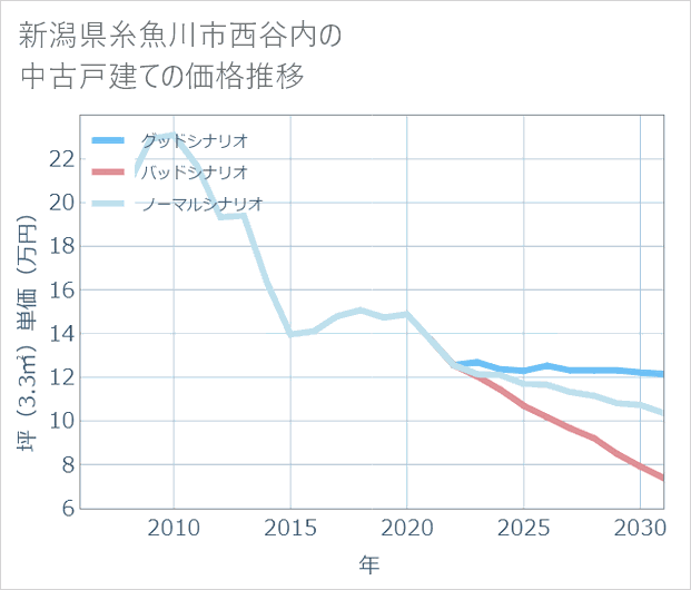新潟県糸魚川市西谷内の中古戸建て価格推移