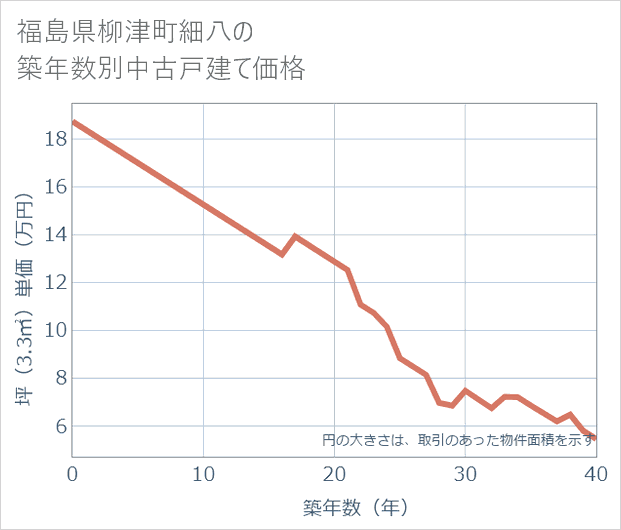 福島県柳津町細八の築年数別の中古戸建て坪単価