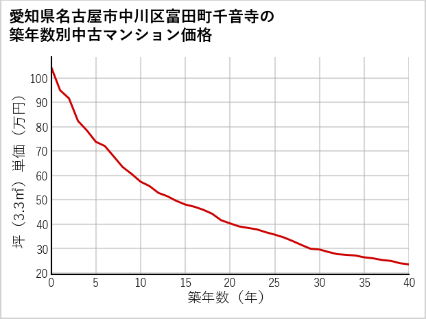 愛知県名古屋市中川区富田町千音寺の築年数別の中古マンション坪単価