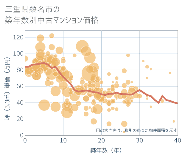 三重県桑名市の築年数別の中古マンション坪単価