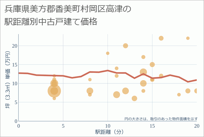 兵庫県美方郡香美町村岡区高津の徒歩距離別の中古戸建て坪単価