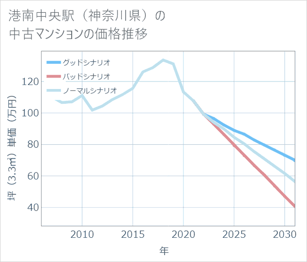 港南中央駅（神奈川県）の中古マンション価格推移