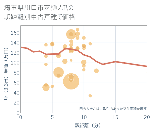 埼玉県川口市芝樋ノ爪の徒歩距離別の中古戸建て坪単価
