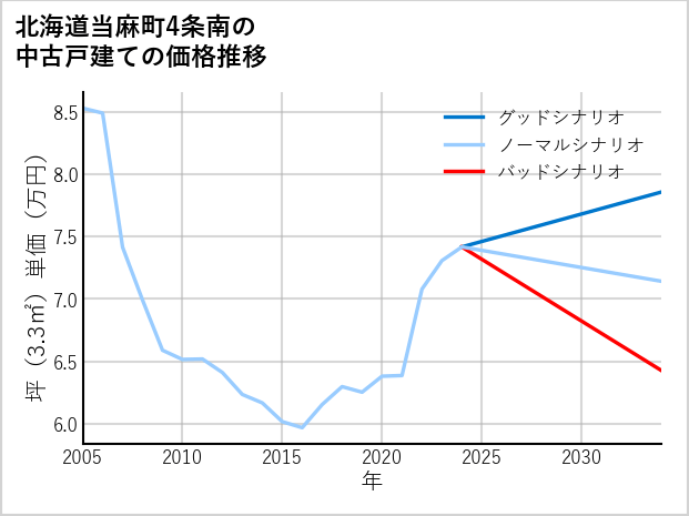 北海道当麻町4条南の中古戸建て価格推移