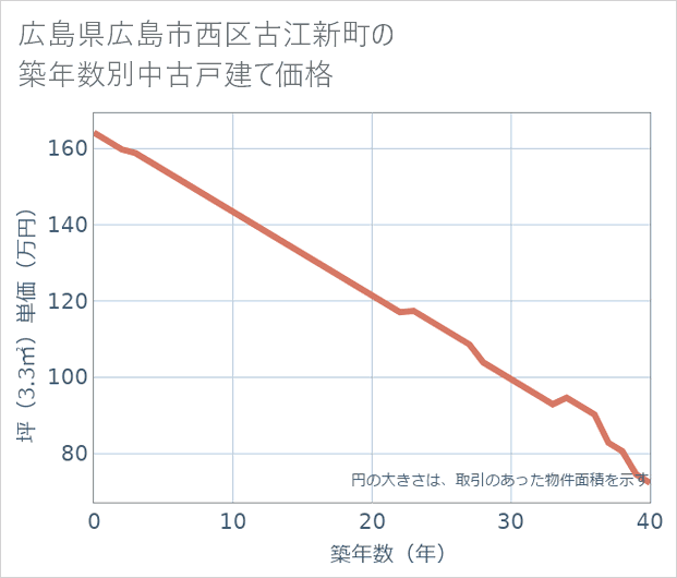 広島県広島市西区古江新町の築年数別の中古戸建て坪単価