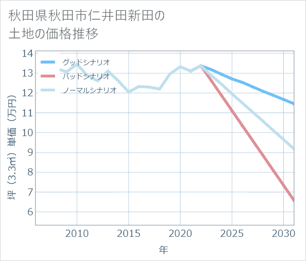 秋田県秋田市仁井田新田の土地価格推移