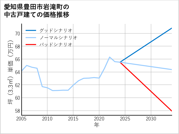 愛知県豊田市岩滝町の中古戸建て価格推移