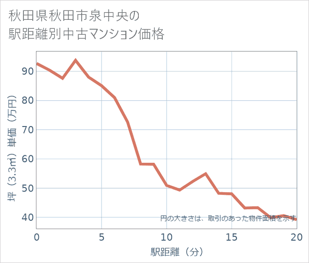 秋田県秋田市泉中央の徒歩距離別の中古マンション坪単価