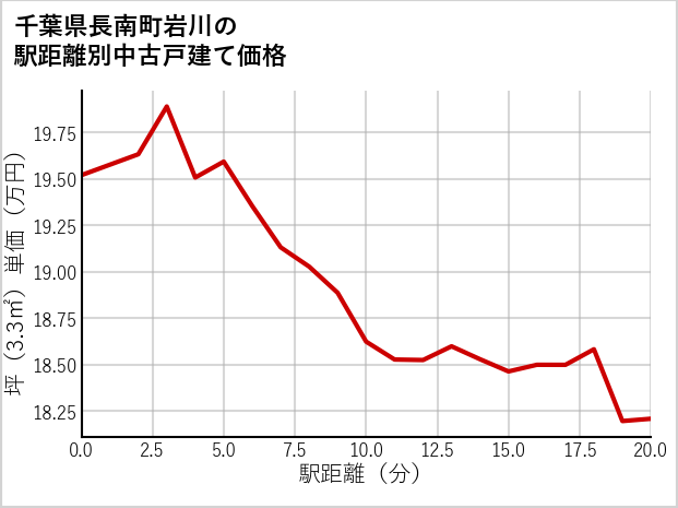 千葉県長南町岩川の徒歩距離別の中古戸建て坪単価