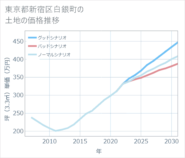 東京都新宿区白銀町の土地価格推移