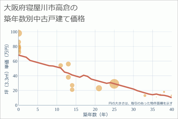 大阪府寝屋川市高倉の築年数別の中古戸建て坪単価