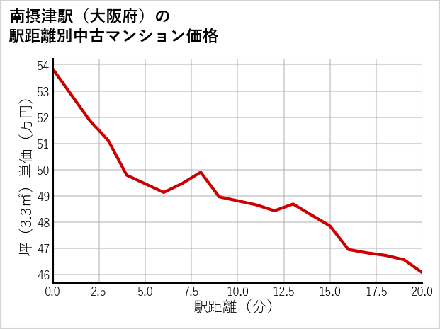 南摂津駅（大阪府）の徒歩距離別の中古マンション坪単価