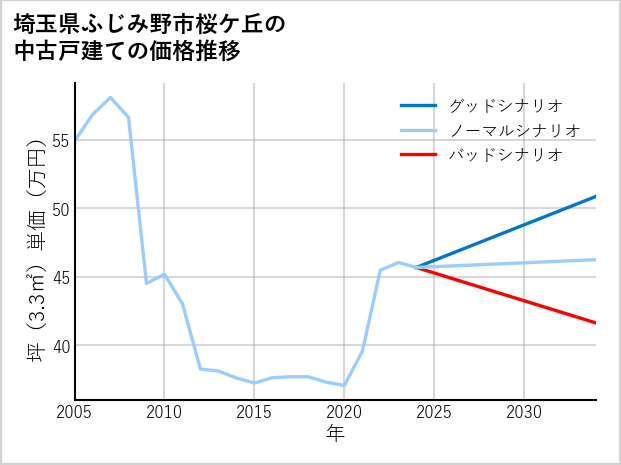 埼玉県ふじみ野市桜ケ丘の中古戸建て価格推移