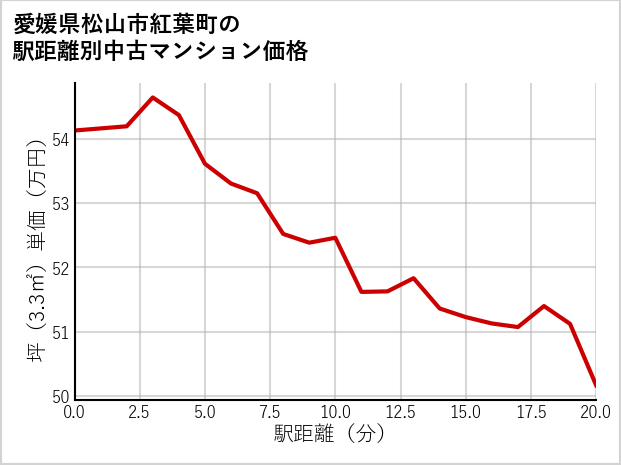 愛媛県松山市紅葉町の徒歩距離別の中古マンション坪単価