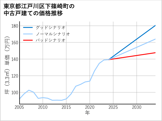 東京都江戸川区下篠崎町の中古戸建て価格推移
