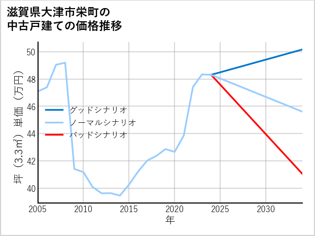 滋賀県大津市栄町の中古戸建て価格推移