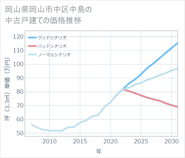 岡山県岡山市中区中島の中古戸建て価格推移