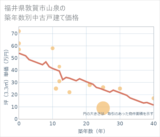 福井県敦賀市山泉の築年数別の中古戸建て坪単価