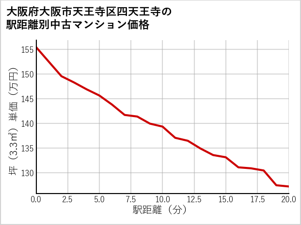 大阪府大阪市天王寺区四天王寺の徒歩距離別の中古マンション坪単価