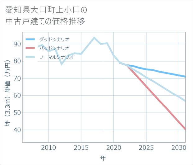 愛知県大口町上小口の中古戸建て価格推移