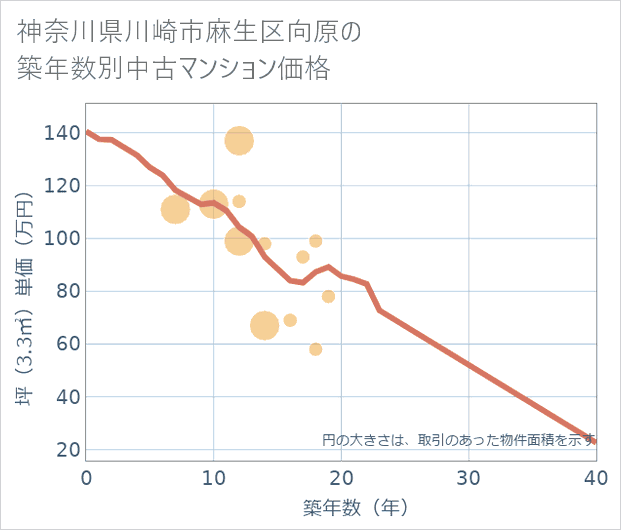 神奈川県川崎市麻生区向原の築年数別の中古マンション坪単価