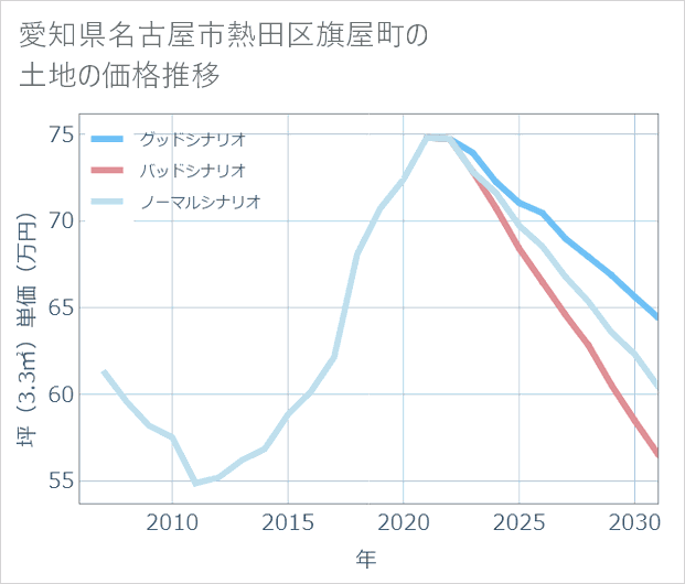 愛知県名古屋市熱田区旗屋町の土地価格推移